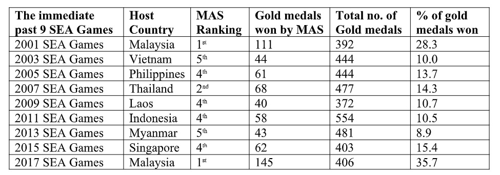 Sea Games table