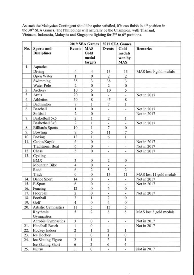 SEA Games table