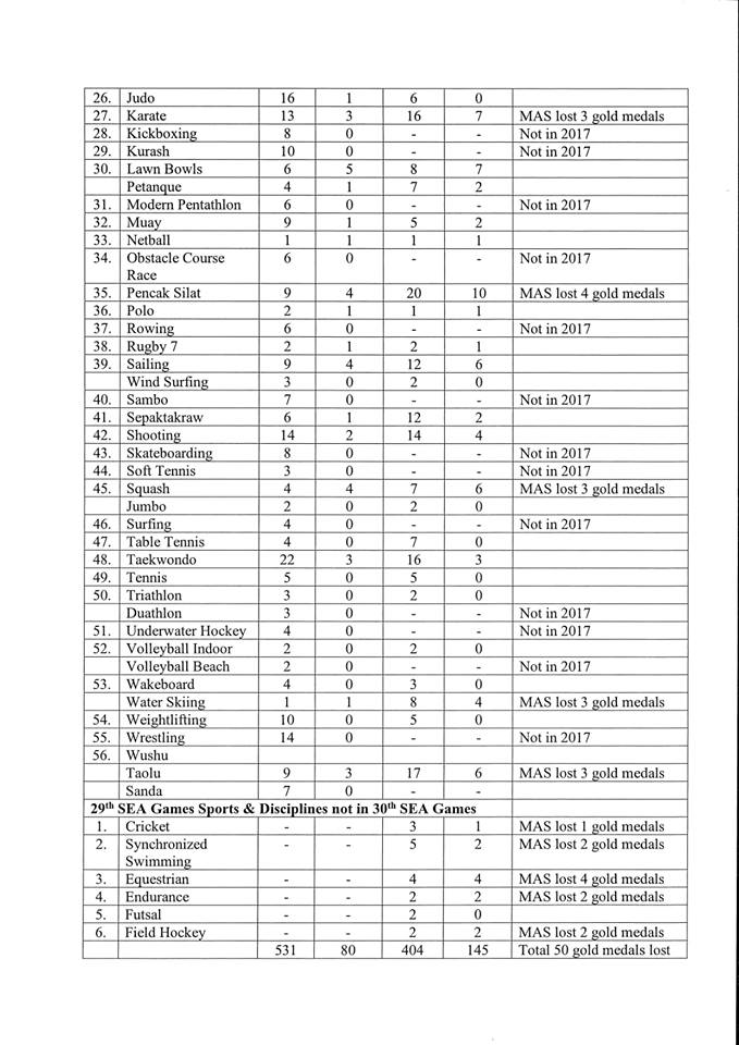 SEA Games table