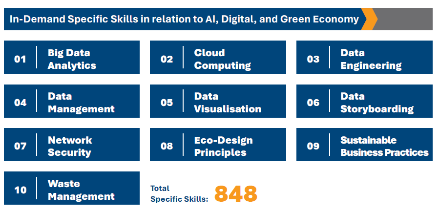 In demand specific skills in relation to AI, digital and green economy.