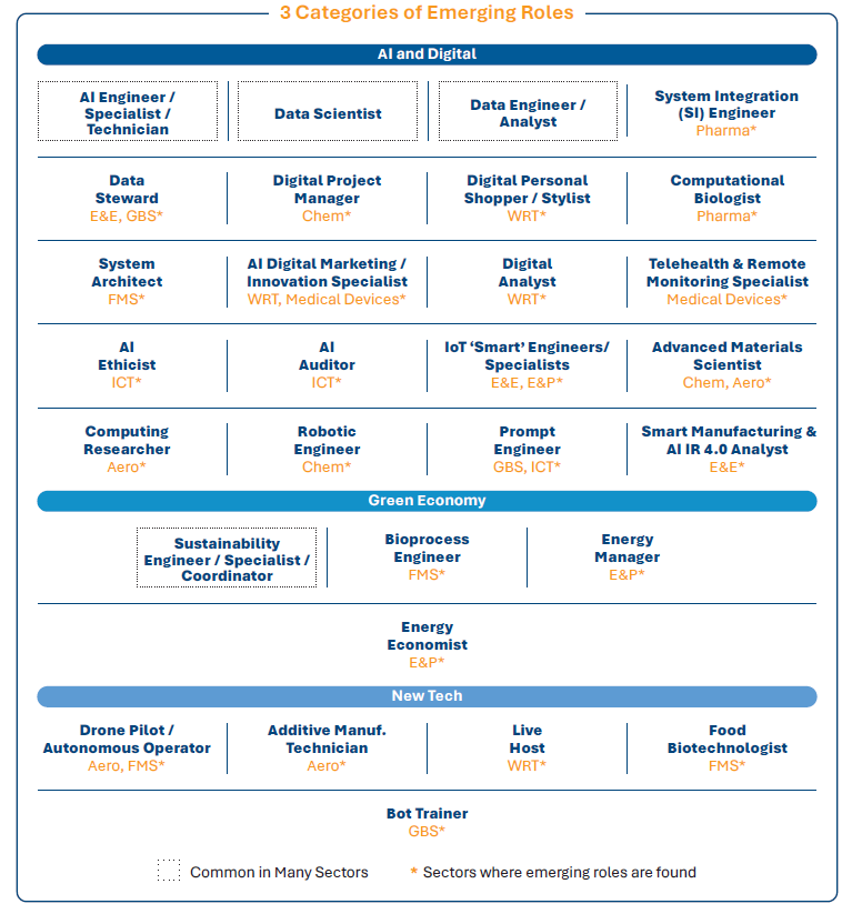 Categories of emerging roles based on TalentCorp's ‘Impact of Artificial Intelligence (AI), Digital, and the Green Economy on the Malaysian Workforce’ study.