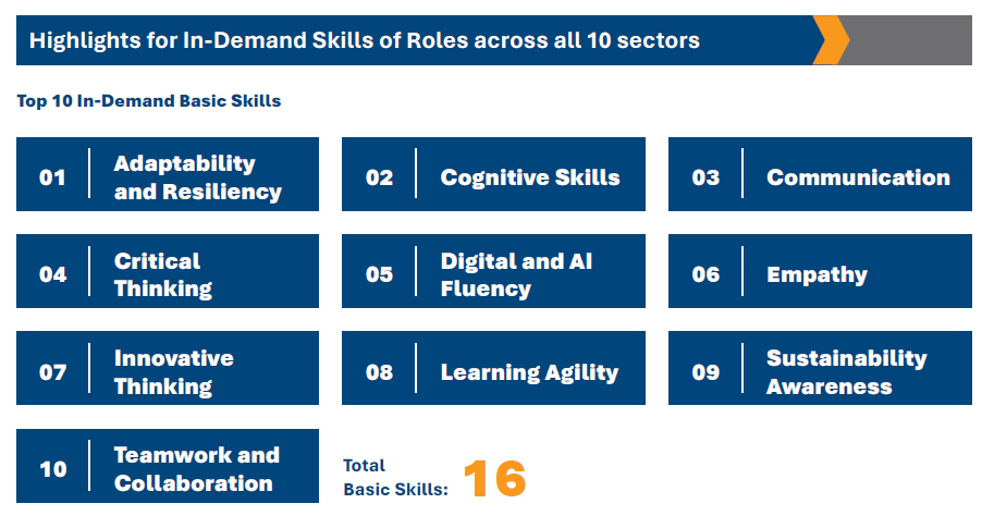 Highlights of in-demand skills of roles across 10 sectors.