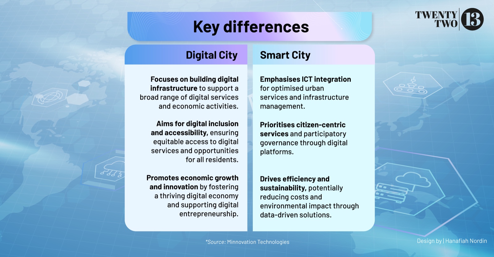 Key differences between a digital city and smart city.