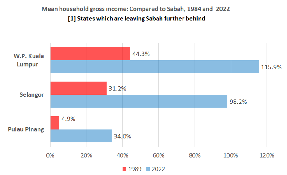The chart shows the mean household gross income between Sabah and other states.