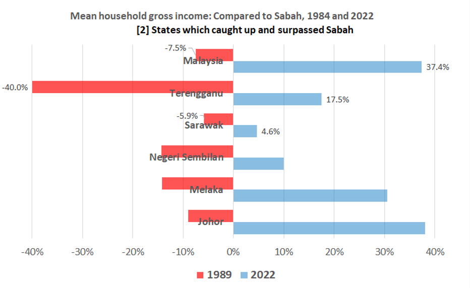 The chart shows the mean household gross income between Sabah and other states.