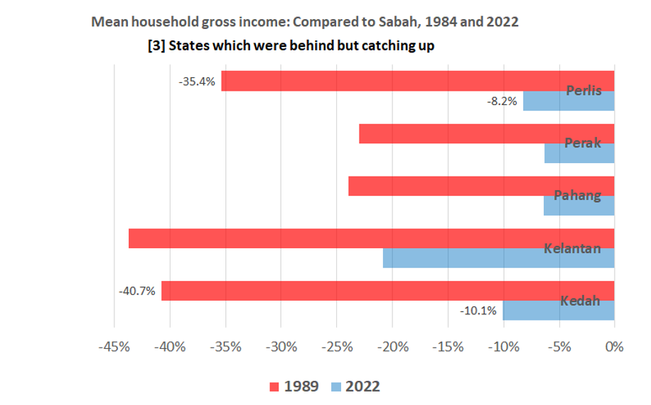 The chart shows the mean household gross income between Sabah and other states.