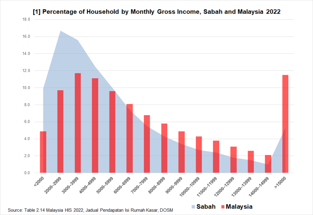 Chart shows percentage of household by monthly gross income in Sabah and Malaysia.