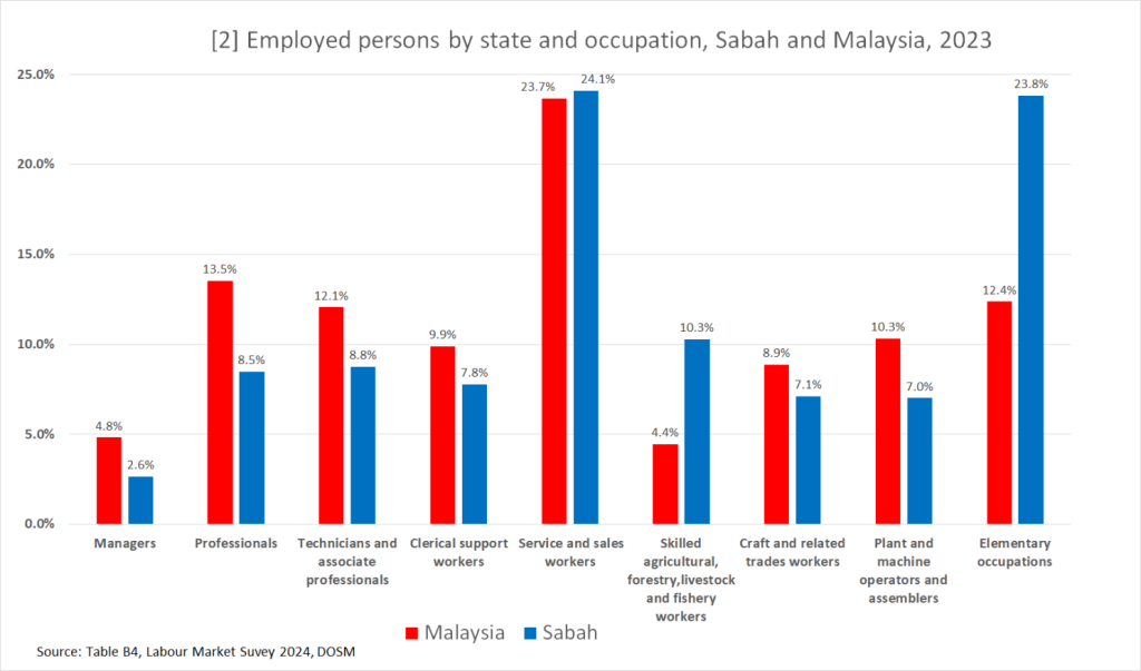 Employed persons by state and occupation in Sabah and the rest of Malaysia.