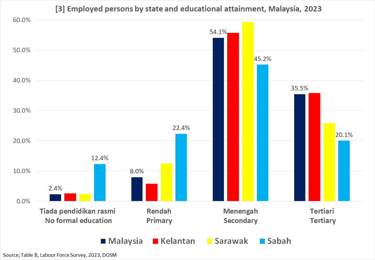 This chart shows employed persons by state and education in Malaysia.