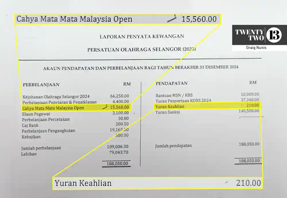 The six affiliates allege Nurhayati approved a payment of RM15,560, although the association’s constitution requires the executive council’s approval for any payment exceeding RM15,000.